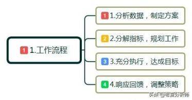 什么是互联网运营？互联网运营主要是做什么的？工作流程和技巧？