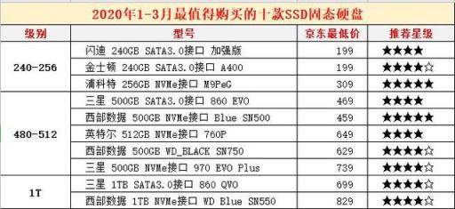 2020年1-3月最值得购买的十款SSD固态硬盘