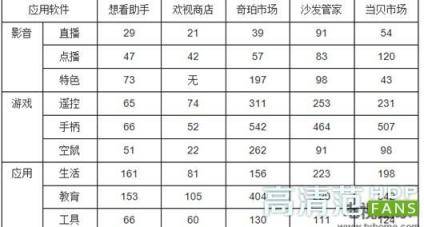 电视盒子应用市场哪个好？看看这五款电视应用市场对比就知道