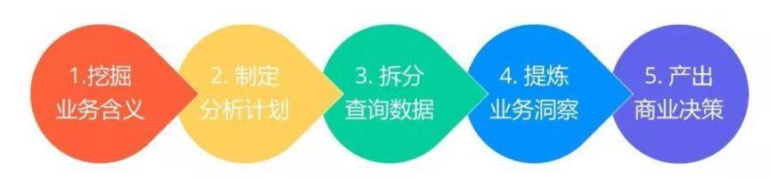 7000 字深度总结：运营必备的 15 个数据分析方法