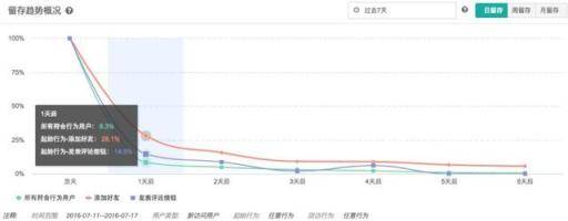 7000 字深度总结：运营必备的 15 个数据分析方法