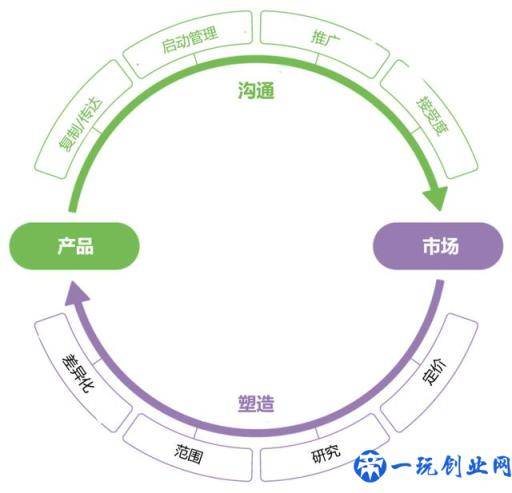 产品营销，产品与市场的连接纽带