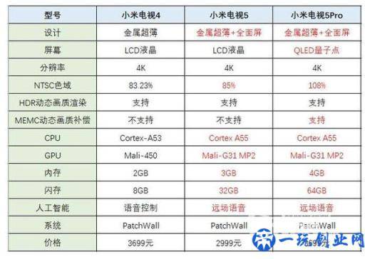 小米电视4、小米电视5、小米电视5 Pro对比，哪款更值得买？