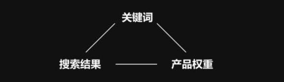 什么是关键词竞争力？如何利用关键词排名提高销量？