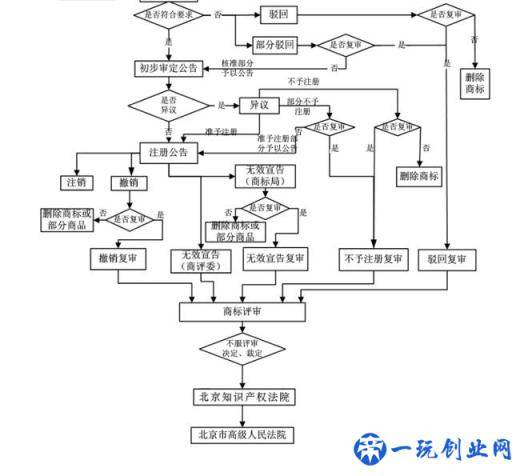 自己动手申请商标，简单又省钱