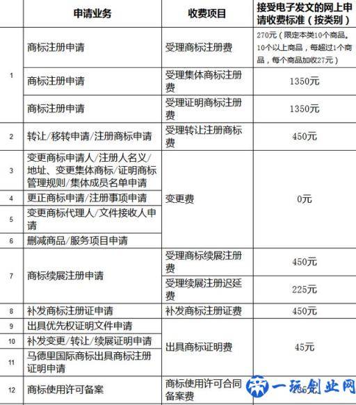 自己动手申请商标，简单又省钱