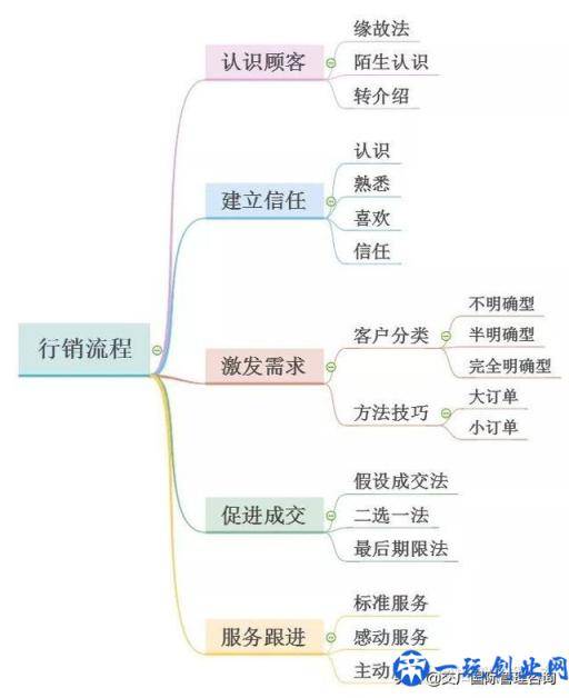 营销流程五步走