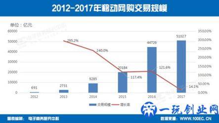 一文读懂三大类社交电商