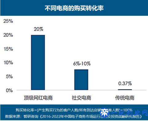 一文读懂三大类社交电商