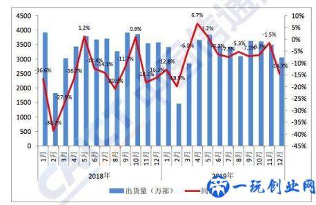 2019年全年国内市场手机出货量3.89亿部 5G手机超过1300万部