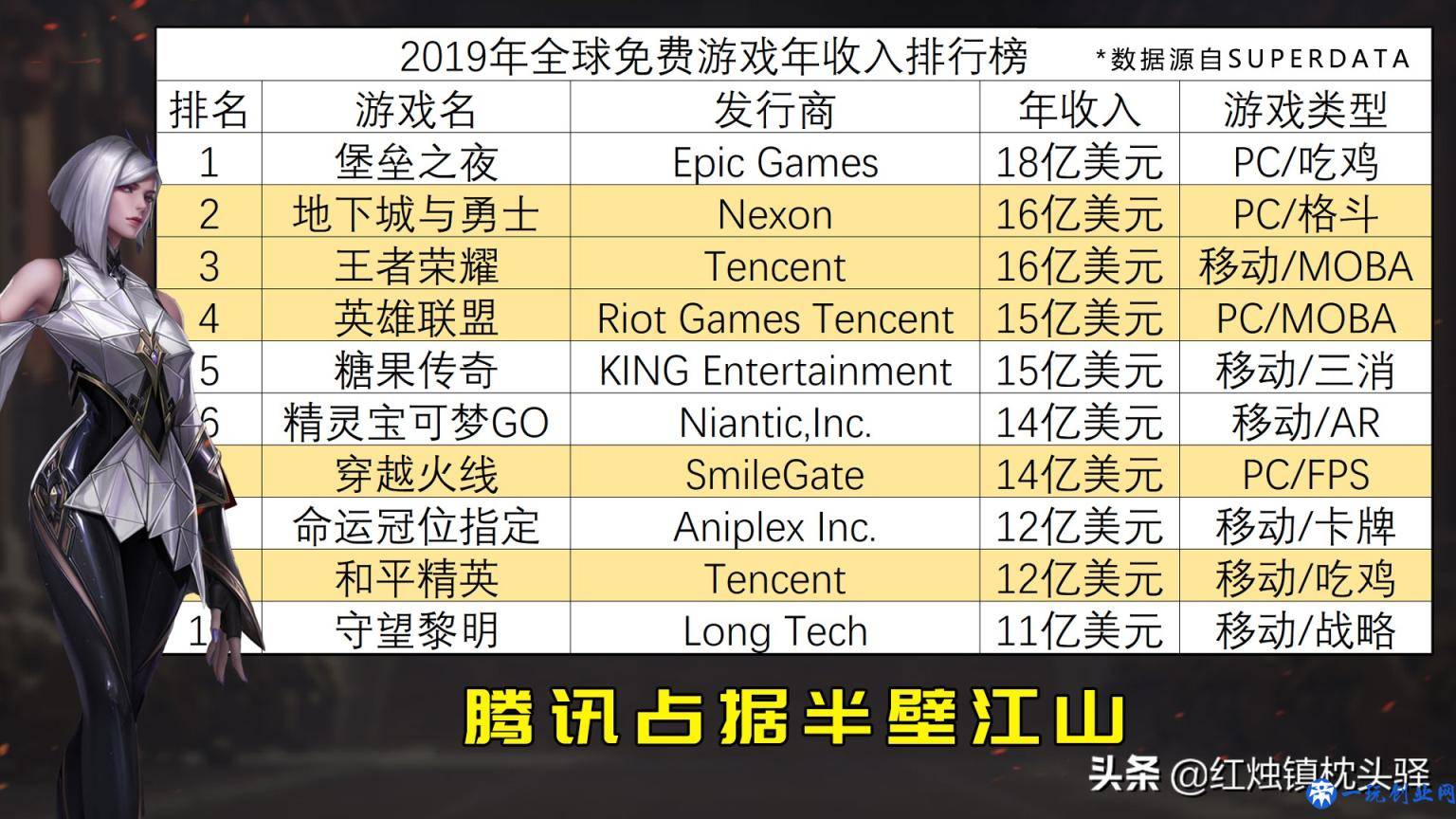 2019全球最赚钱游戏排行榜，前十腾讯占近半，王者荣耀营收超百亿