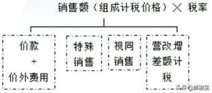 边看边用！增值税销项税额的计算