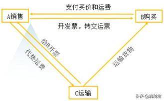 边看边用！增值税销项税额的计算