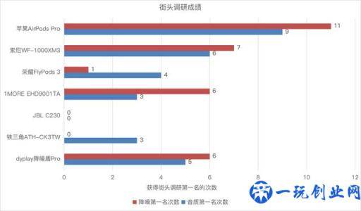 主动降噪哪家强？七款主流真无线主动降噪蓝牙耳机对比评测