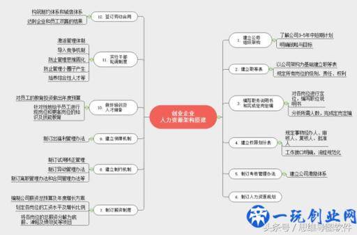 一个创业公司，应该如何做好组织架构？