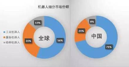 工业机器人中四大家族，垄断全球50%份额