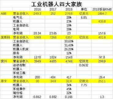 工业机器人中四大家族，垄断全球50%份额