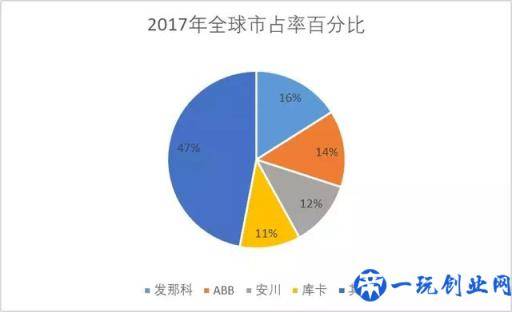 工业机器人中四大家族，垄断全球50%份额