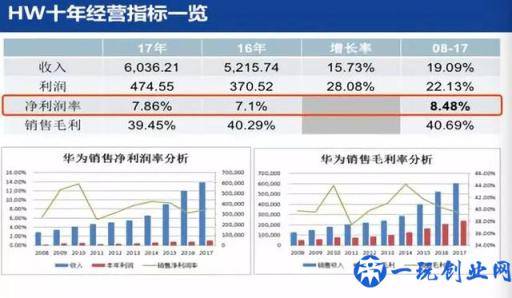 华为年入6000亿成世界第一背后的“不可思议”：净利润率仅8%！