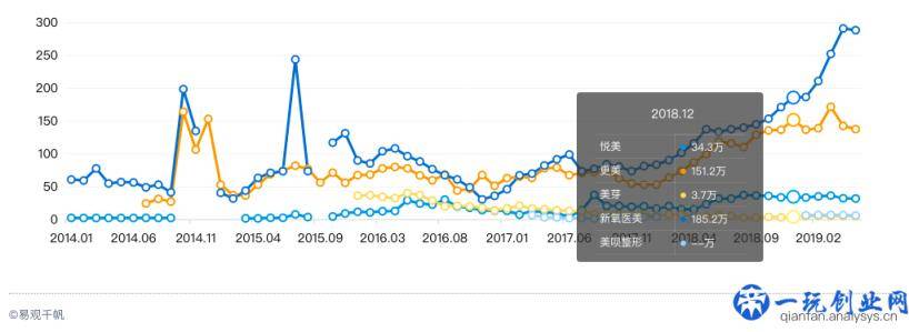 年终盘点 | 2019医美各大平台营销6大关键词