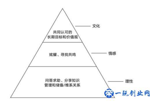 如何从0开始建立自己的社群？