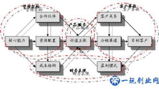 什么是商业模式，商业模式包括哪些内容？如何打造商业模式？