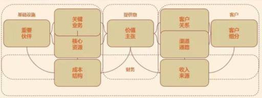 什么是商业模式，商业模式包括哪些内容？如何打造商业模式？