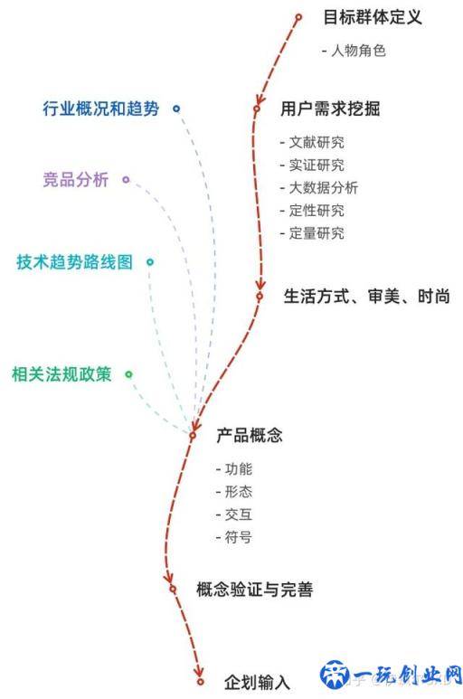 用户研究体系之——产品概念设计详解