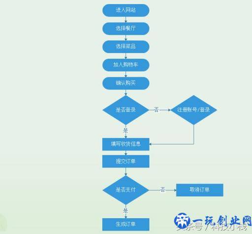 如何快速高效地绘制业务流程图？