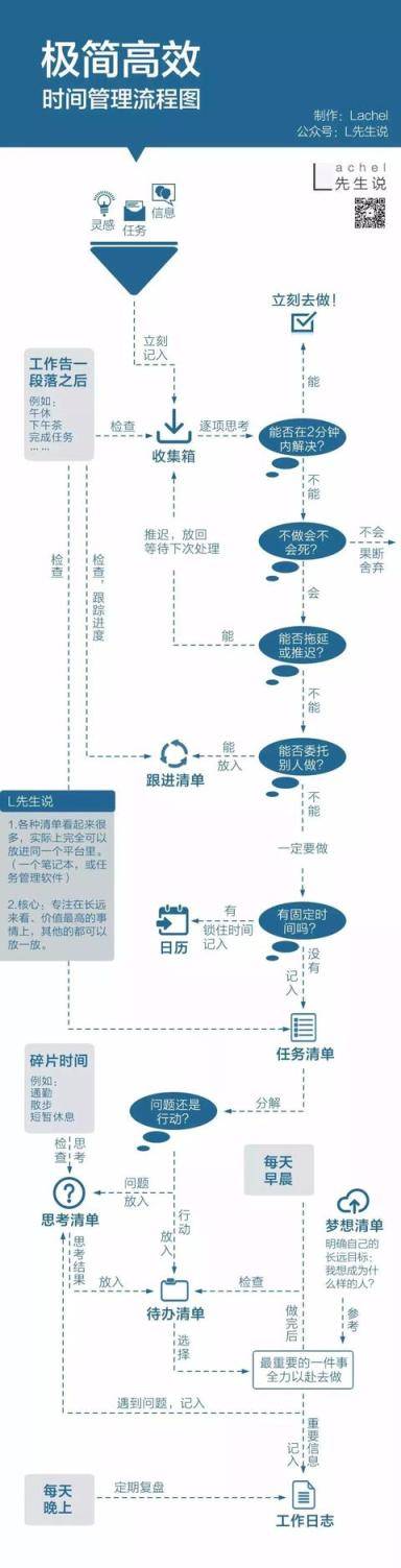 如何管理好时间？看这张图就够了