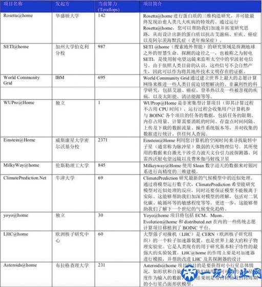 闲置电脑也能赚钱？「BOINC算力地球」借区块链技术扩大共享算力