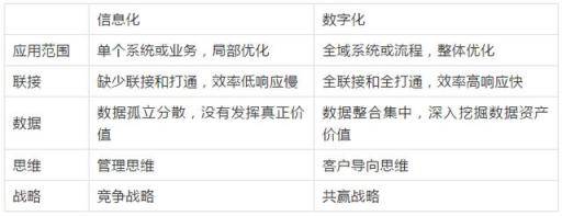 数字化转型：什么是数字化？转什么？塑什么型？