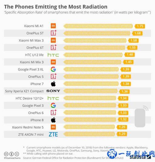 你的手机上榜了吗？手机辐射排行榜出炉：小米A1排第一
