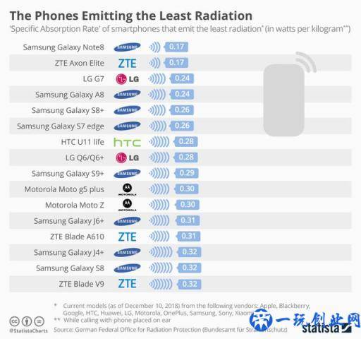 你的手机上榜了吗？手机辐射排行榜出炉：小米A1排第一