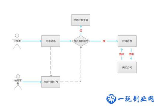 优惠券的设计原理和方法