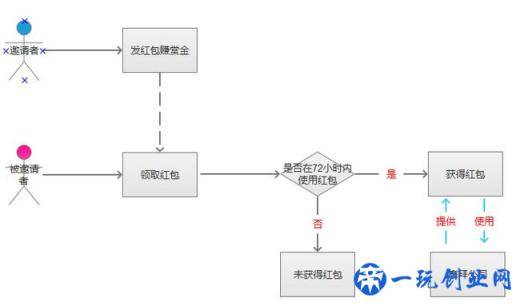 优惠券的设计原理和方法