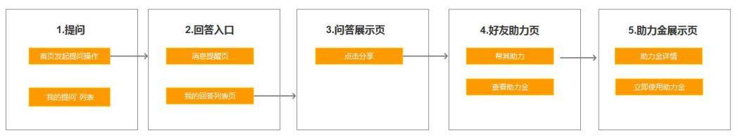 优惠券的设计原理和方法