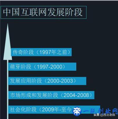 中国网络营销发展历程