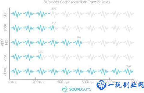 想要更好的蓝牙音质？这些蓝牙音频编码你要知道