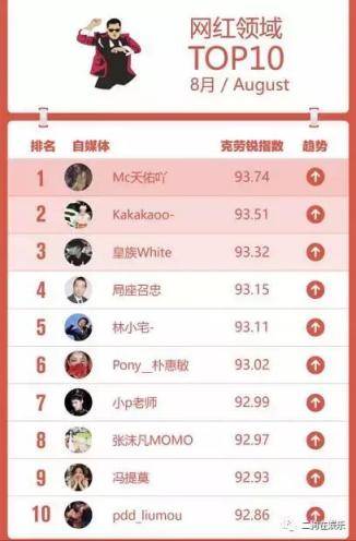 中国自媒体排行榜，天佑占据网红领域第一名！