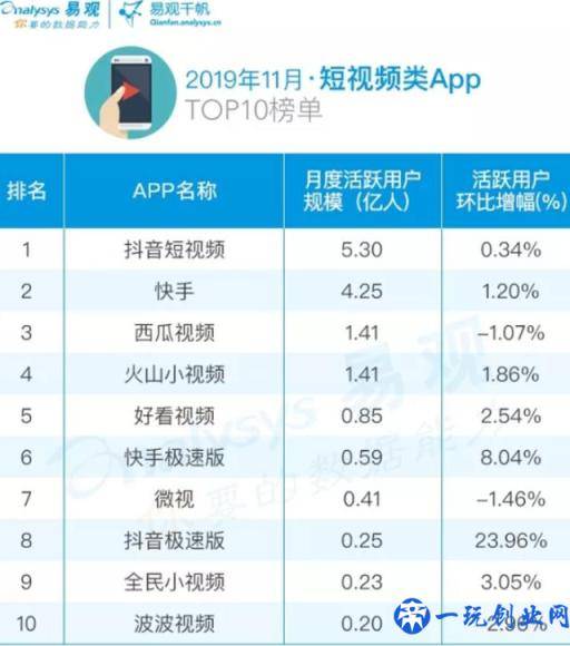 11月短视频App Top 10榜单：抖音第一，快手第二