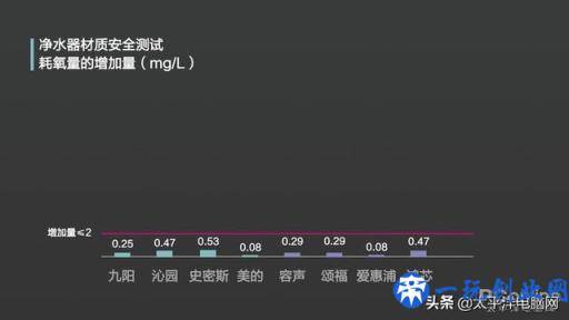 8款热销净水器横评 一款产品不达标