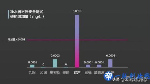 8款热销净水器横评 一款产品不达标