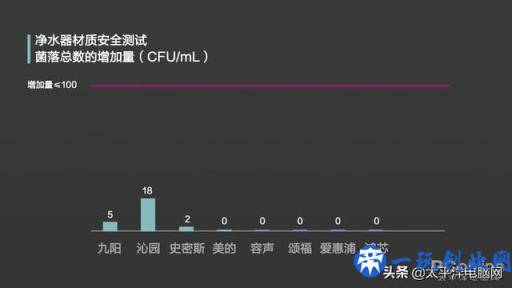 8款热销净水器横评 一款产品不达标