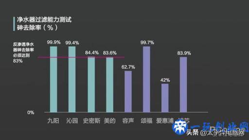 8款热销净水器横评 一款产品不达标