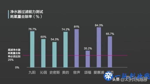 8款热销净水器横评 一款产品不达标