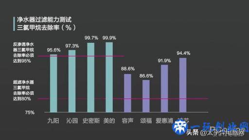 8款热销净水器横评 一款产品不达标