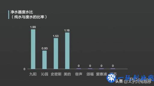 8款热销净水器横评 一款产品不达标