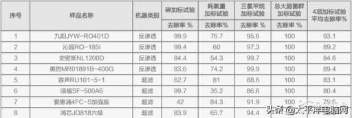 8款热销净水器横评 一款产品不达标