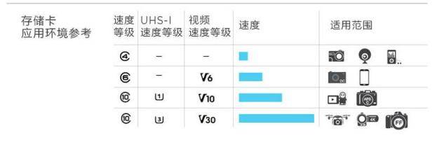 收藏级文章：相机存储卡（SD卡）选购指南